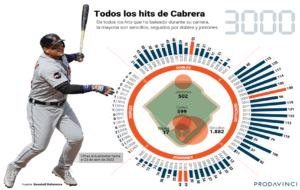 3000 hits: Miguel Cabrera ya es leyenda - Mari Montes