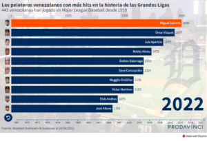 3000 hits: Miguel Cabrera ya es leyenda - Mari Montes